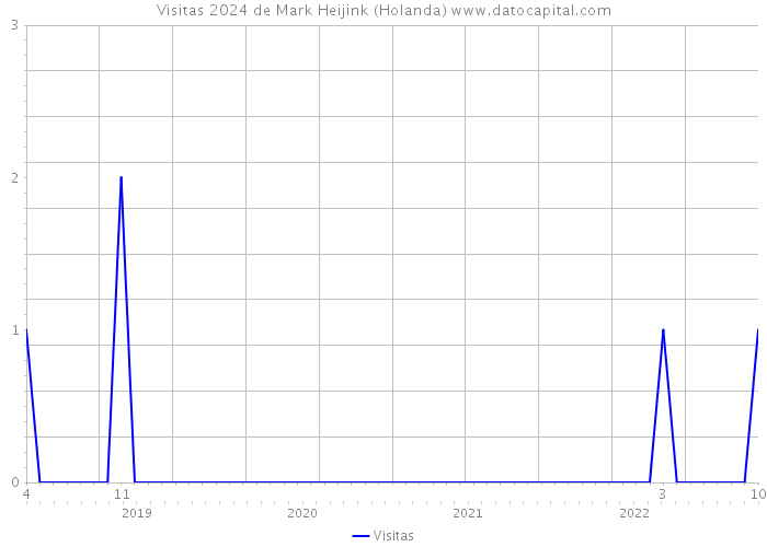 Visitas 2024 de Mark Heijink (Holanda) 