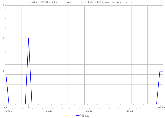 Visitas 2024 de Lanci-Baudoin B.V. (Holanda) 