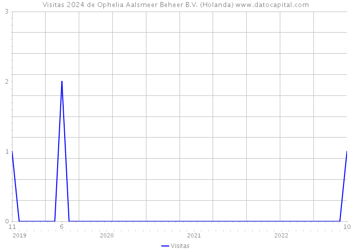 Visitas 2024 de Ophelia Aalsmeer Beheer B.V. (Holanda) 