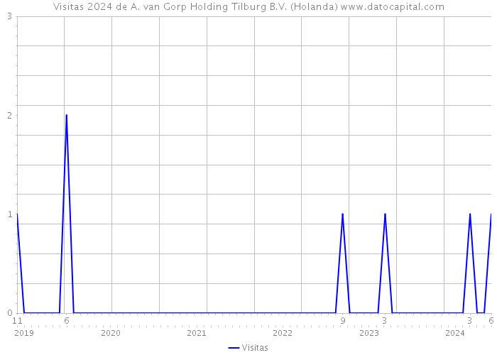 Visitas 2024 de A. van Gorp Holding Tilburg B.V. (Holanda) 