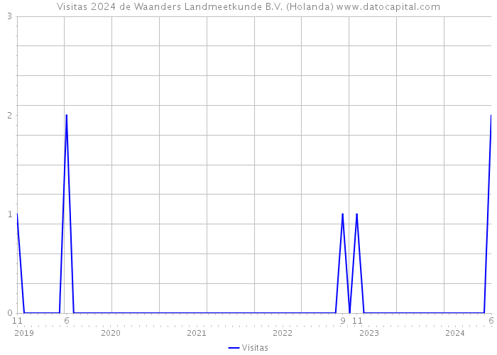Visitas 2024 de Waanders Landmeetkunde B.V. (Holanda) 