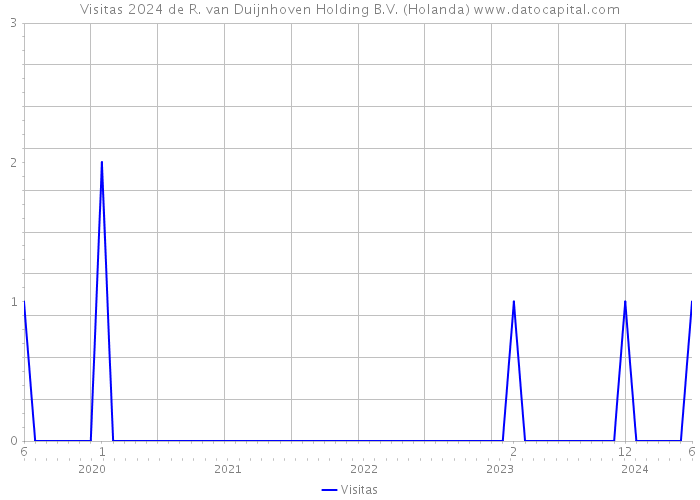 Visitas 2024 de R. van Duijnhoven Holding B.V. (Holanda) 