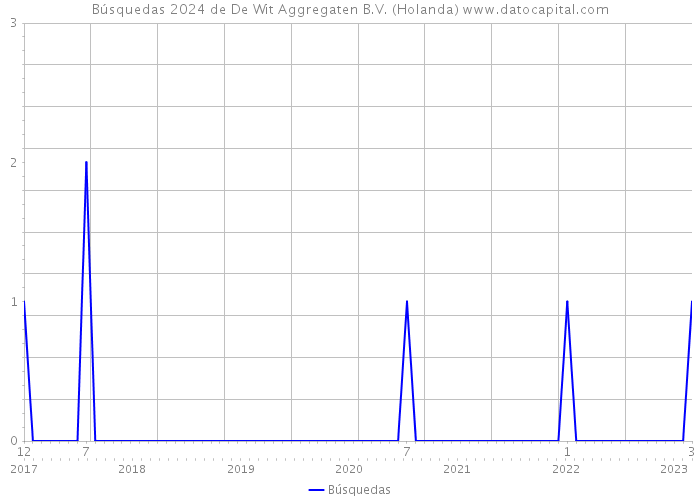 Búsquedas 2024 de De Wit Aggregaten B.V. (Holanda) 