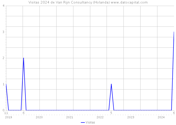 Visitas 2024 de Van Rijn Consultancy (Holanda) 