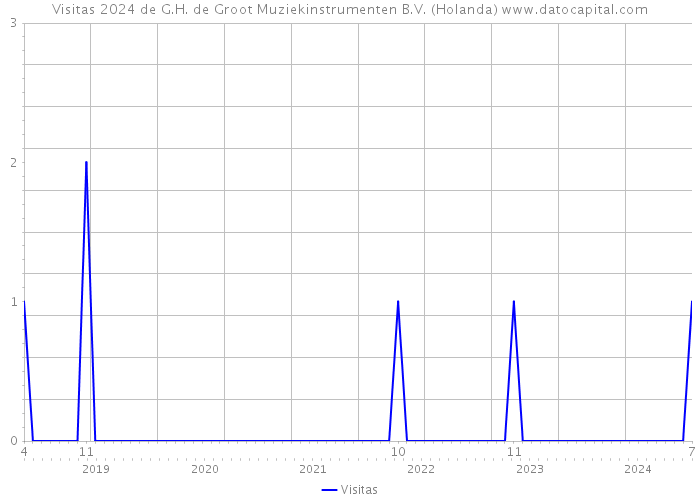 Visitas 2024 de G.H. de Groot Muziekinstrumenten B.V. (Holanda) 