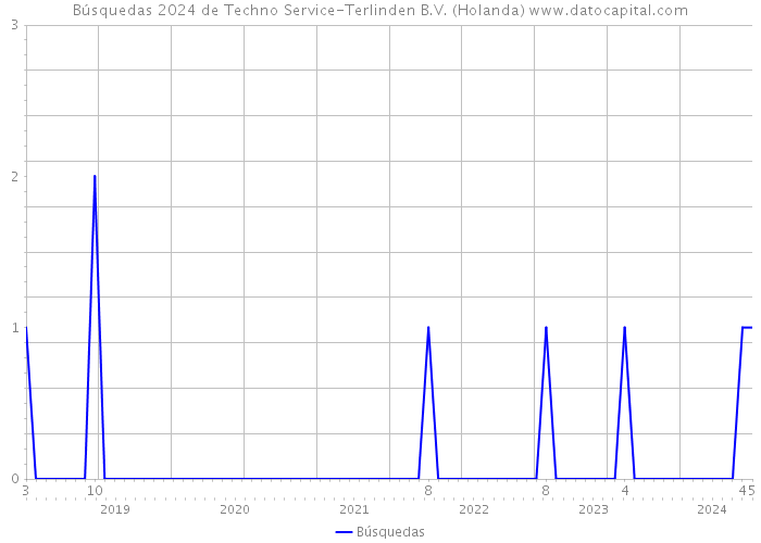 Búsquedas 2024 de Techno Service-Terlinden B.V. (Holanda) 