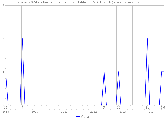 Visitas 2024 de Bouter International Holding B.V. (Holanda) 