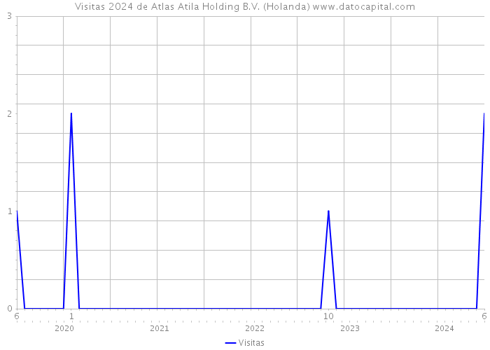 Visitas 2024 de Atlas Atila Holding B.V. (Holanda) 