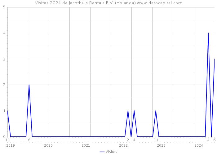 Visitas 2024 de Jachthuis Rentals B.V. (Holanda) 