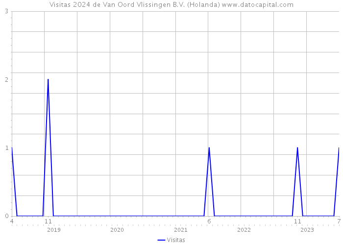 Visitas 2024 de Van Oord Vlissingen B.V. (Holanda) 