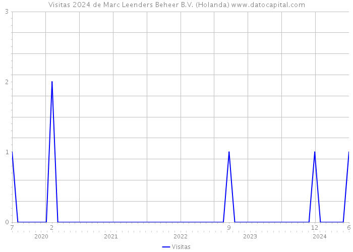 Visitas 2024 de Marc Leenders Beheer B.V. (Holanda) 