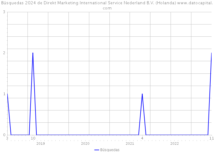 Búsquedas 2024 de Direkt Marketing International Service Nederland B.V. (Holanda) 