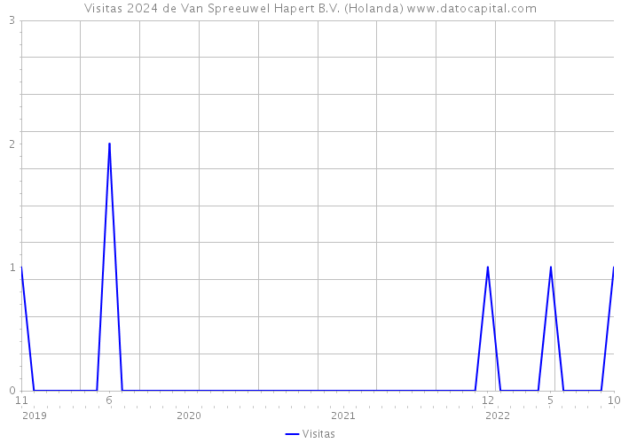 Visitas 2024 de Van Spreeuwel Hapert B.V. (Holanda) 