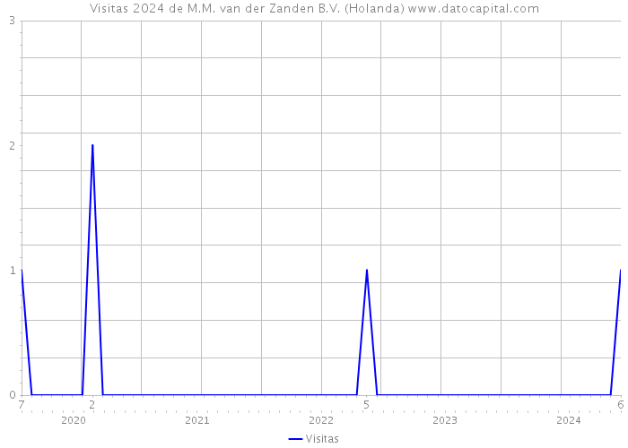 Visitas 2024 de M.M. van der Zanden B.V. (Holanda) 