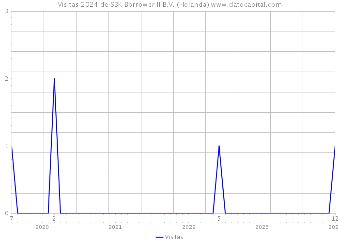 Visitas 2024 de SBK Borrower II B.V. (Holanda) 
