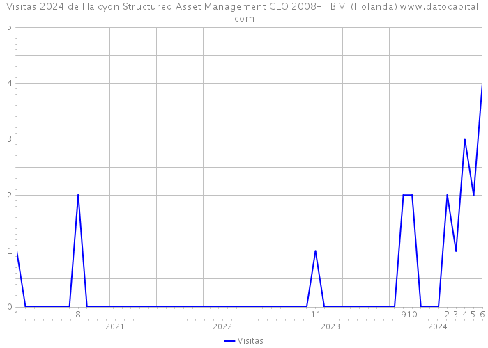 Visitas 2024 de Halcyon Structured Asset Management CLO 2008-II B.V. (Holanda) 