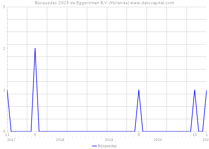 Búsquedas 2024 de Eggersman B.V. (Holanda) 