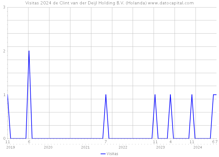 Visitas 2024 de Clint van der Deijl Holding B.V. (Holanda) 
