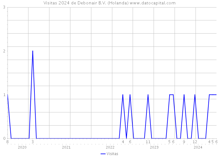 Visitas 2024 de Debonair B.V. (Holanda) 