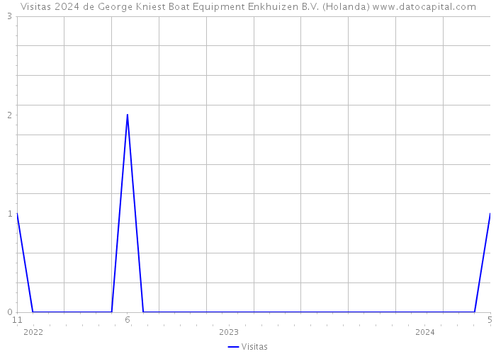 Visitas 2024 de George Kniest Boat Equipment Enkhuizen B.V. (Holanda) 