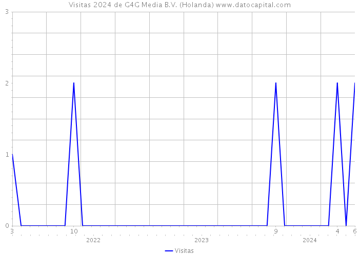 Visitas 2024 de G4G Media B.V. (Holanda) 