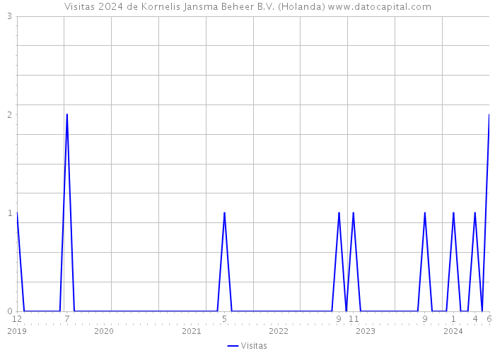 Visitas 2024 de Kornelis Jansma Beheer B.V. (Holanda) 