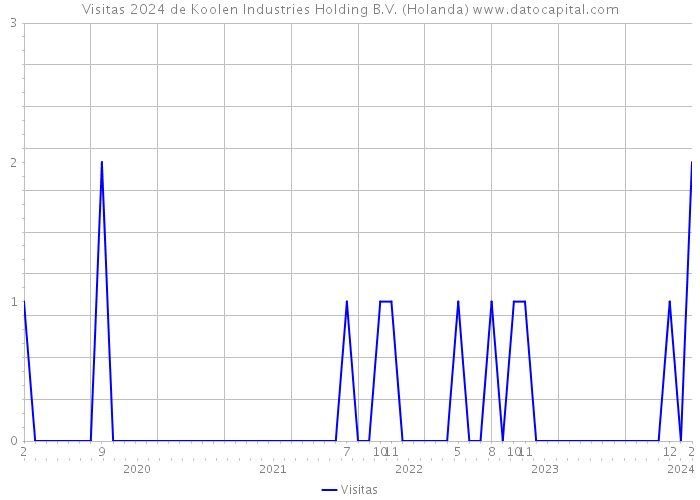 Visitas 2024 de Koolen Industries Holding B.V. (Holanda) 