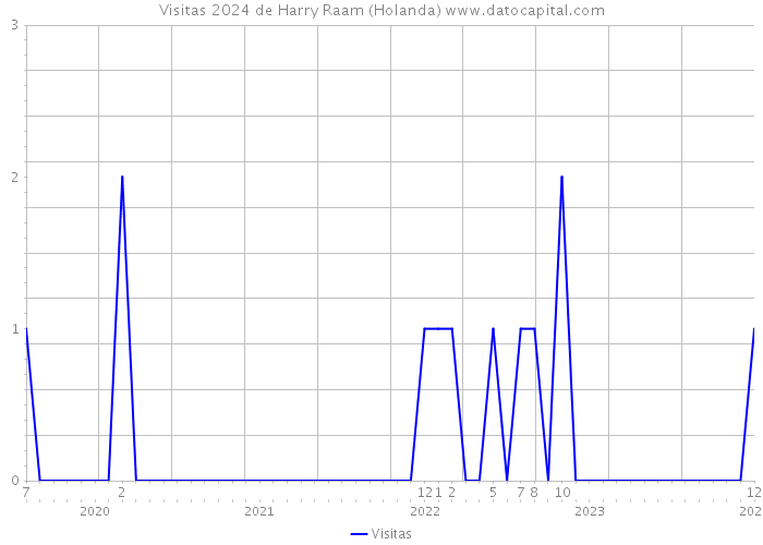 Visitas 2024 de Harry Raam (Holanda) 