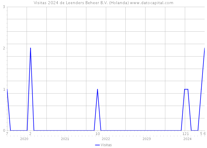 Visitas 2024 de Leenders Beheer B.V. (Holanda) 