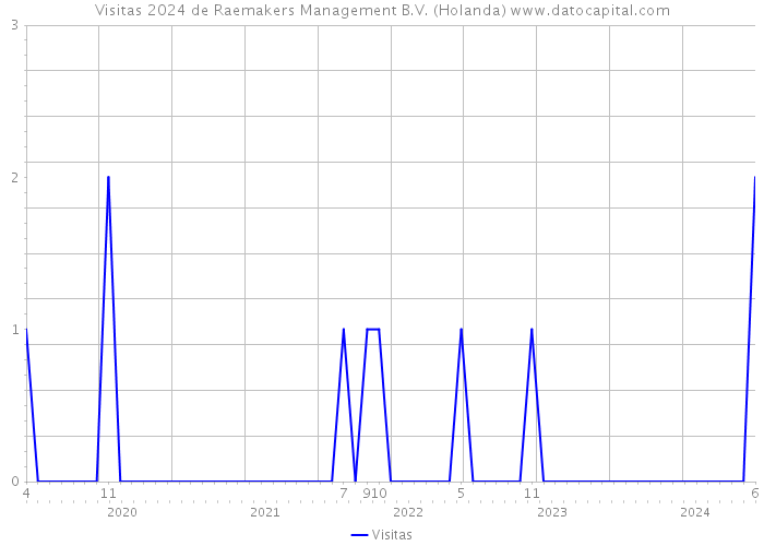 Visitas 2024 de Raemakers Management B.V. (Holanda) 