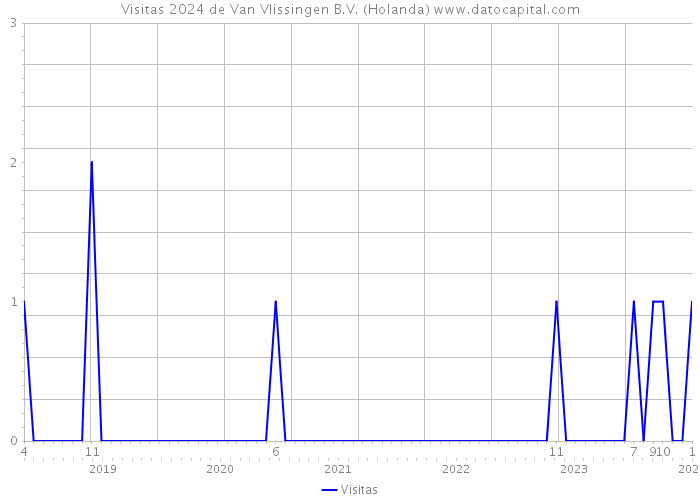 Visitas 2024 de Van Vlissingen B.V. (Holanda) 