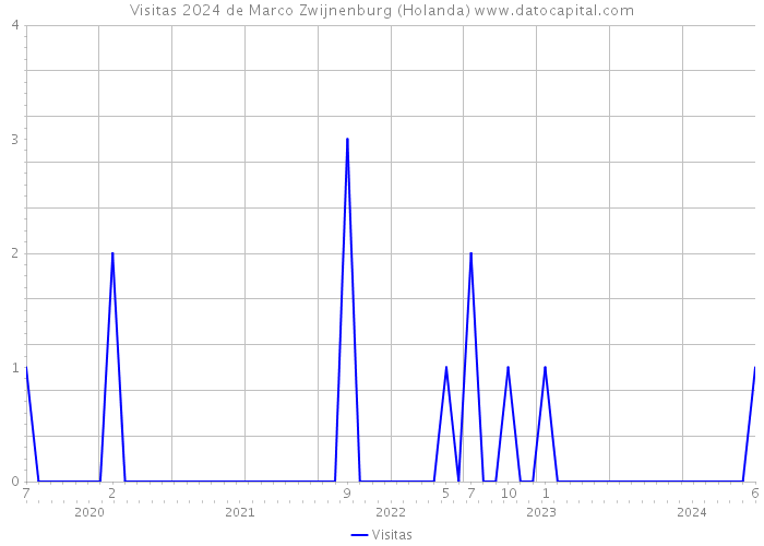 Visitas 2024 de Marco Zwijnenburg (Holanda) 