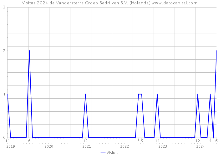 Visitas 2024 de Vandersterre Groep Bedrijven B.V. (Holanda) 