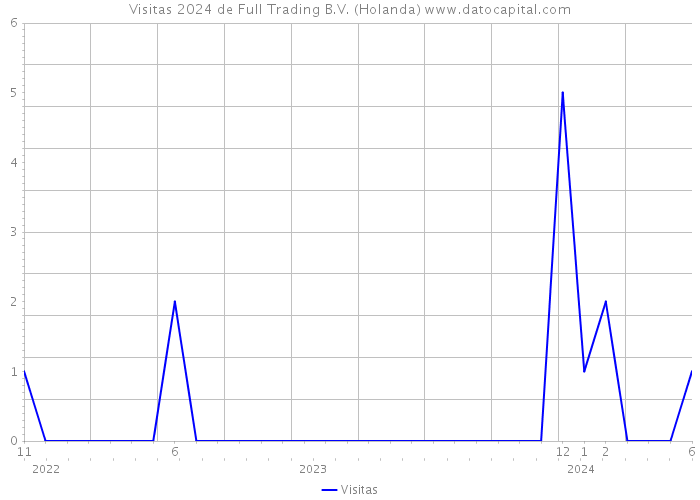 Visitas 2024 de Full Trading B.V. (Holanda) 