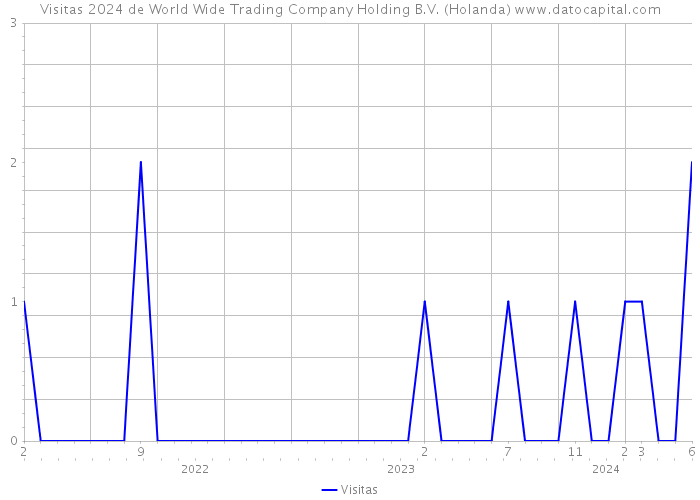 Visitas 2024 de World Wide Trading Company Holding B.V. (Holanda) 