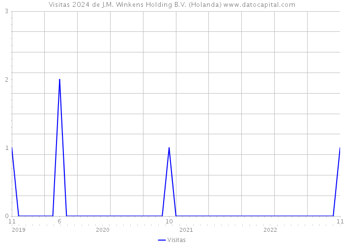 Visitas 2024 de J.M. Winkens Holding B.V. (Holanda) 