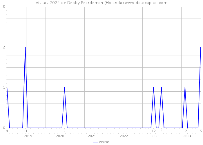 Visitas 2024 de Debby Peerdeman (Holanda) 