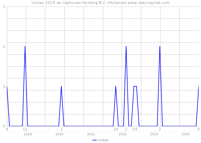 Visitas 2024 de Uijthoven Holding B.V. (Holanda) 