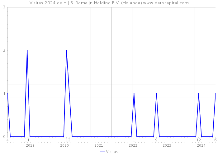 Visitas 2024 de H.J.B. Romeijn Holding B.V. (Holanda) 