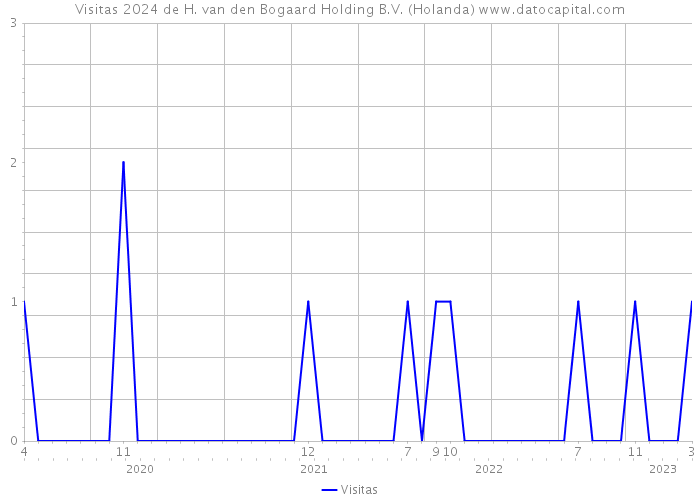 Visitas 2024 de H. van den Bogaard Holding B.V. (Holanda) 