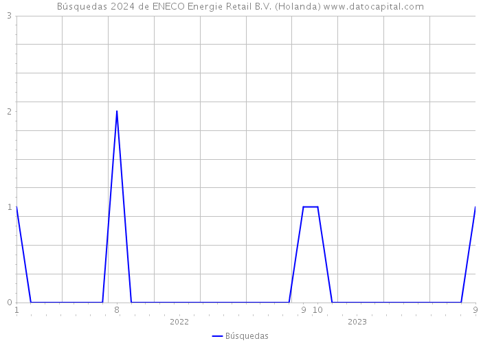 Búsquedas 2024 de ENECO Energie Retail B.V. (Holanda) 