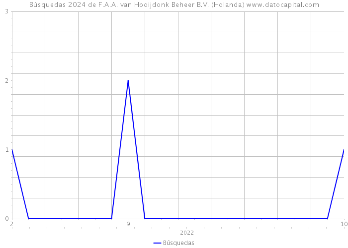 Búsquedas 2024 de F.A.A. van Hooijdonk Beheer B.V. (Holanda) 