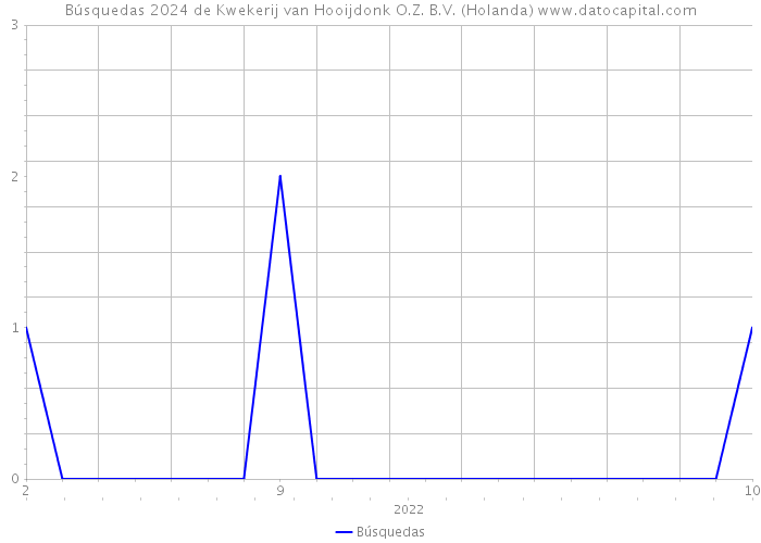 Búsquedas 2024 de Kwekerij van Hooijdonk O.Z. B.V. (Holanda) 