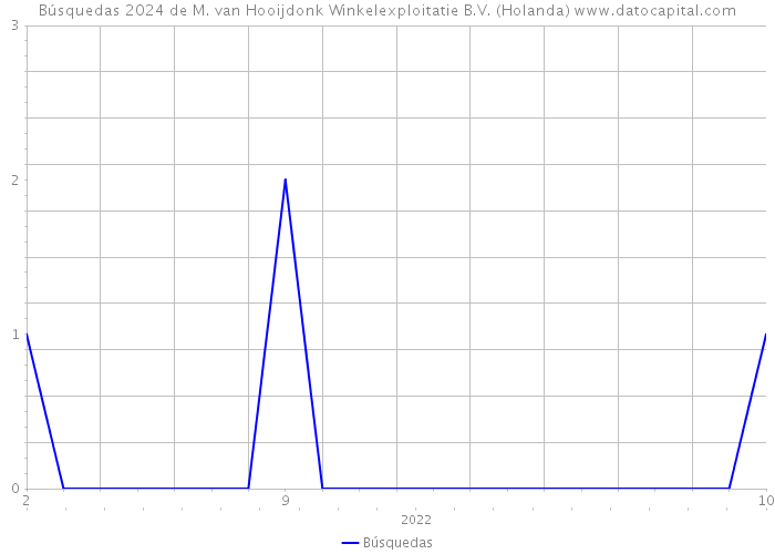 Búsquedas 2024 de M. van Hooijdonk Winkelexploitatie B.V. (Holanda) 
