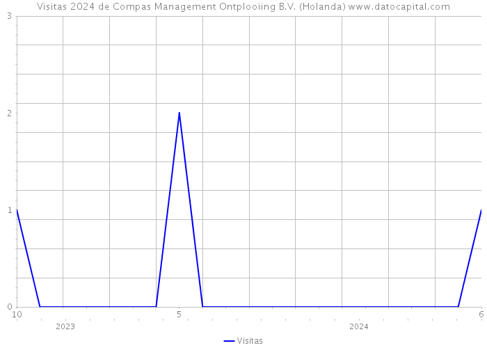 Visitas 2024 de Compas Management Ontplooiing B.V. (Holanda) 