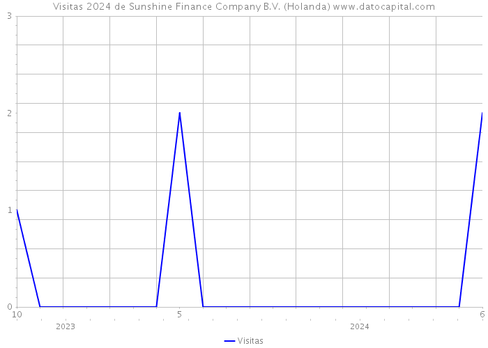 Visitas 2024 de Sunshine Finance Company B.V. (Holanda) 