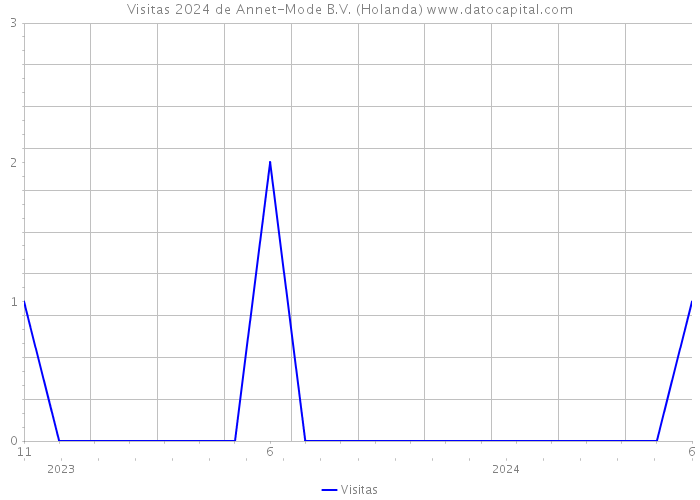 Visitas 2024 de Annet-Mode B.V. (Holanda) 