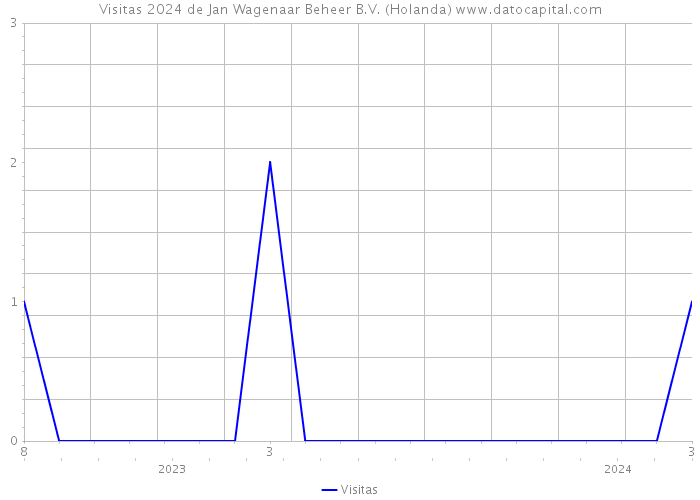 Visitas 2024 de Jan Wagenaar Beheer B.V. (Holanda) 
