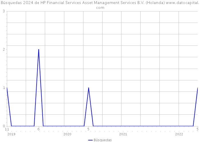 Búsquedas 2024 de HP Financial Services Asset Management Services B.V. (Holanda) 