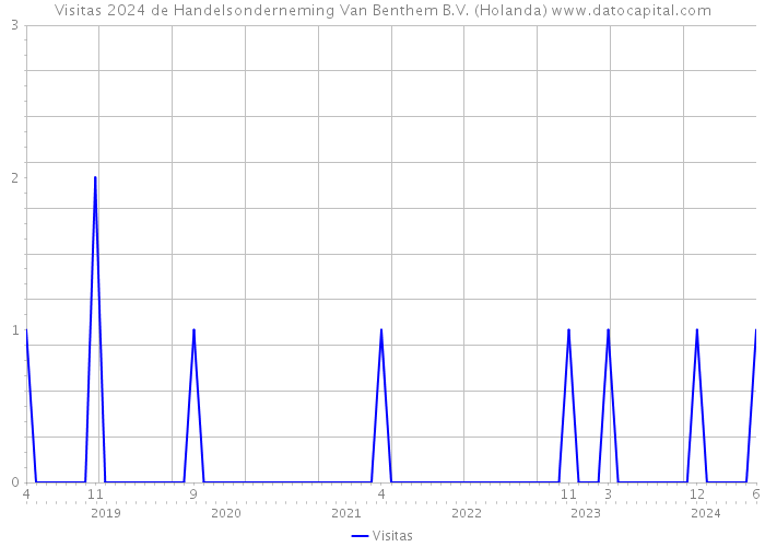 Visitas 2024 de Handelsonderneming Van Benthem B.V. (Holanda) 